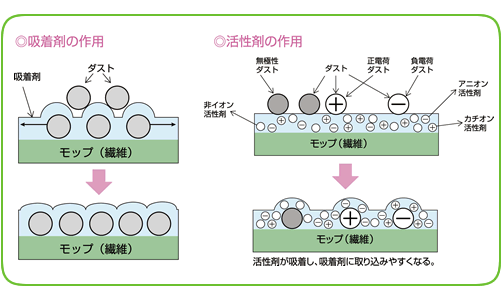 作用圖示說明